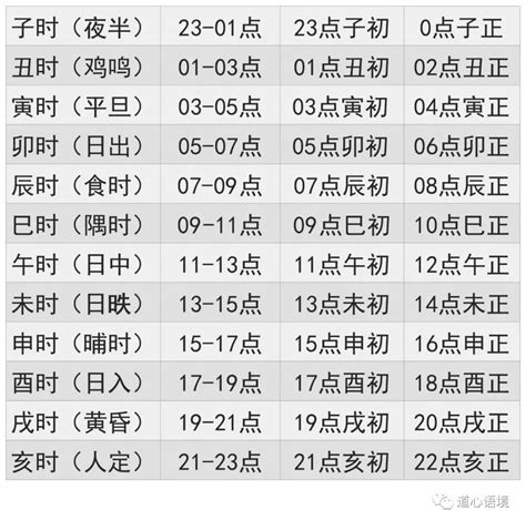 12時辰表|古今12时辰对照表